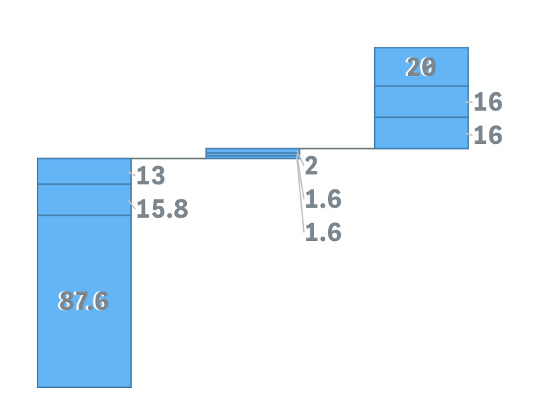 Outside labels placement and threshold modulus settings} | Robust JavaScript/HTML5 charts | AnyChart