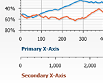 Multiple scales for axes and series} | Robust JavaScript/HTML5 charts | AnyChart