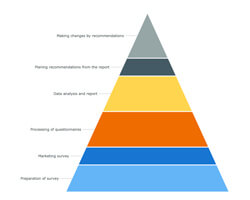 Pyramid Charts} | Robust JavaScript/HTML5 charts | AnyChart