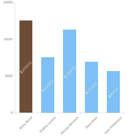 Labels rotation settings} | Robust JavaScript/HTML5 charts | AnyChart