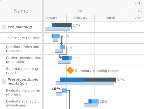 Gantt Chart} | Robust JavaScript/HTML5 charts | AnyChart