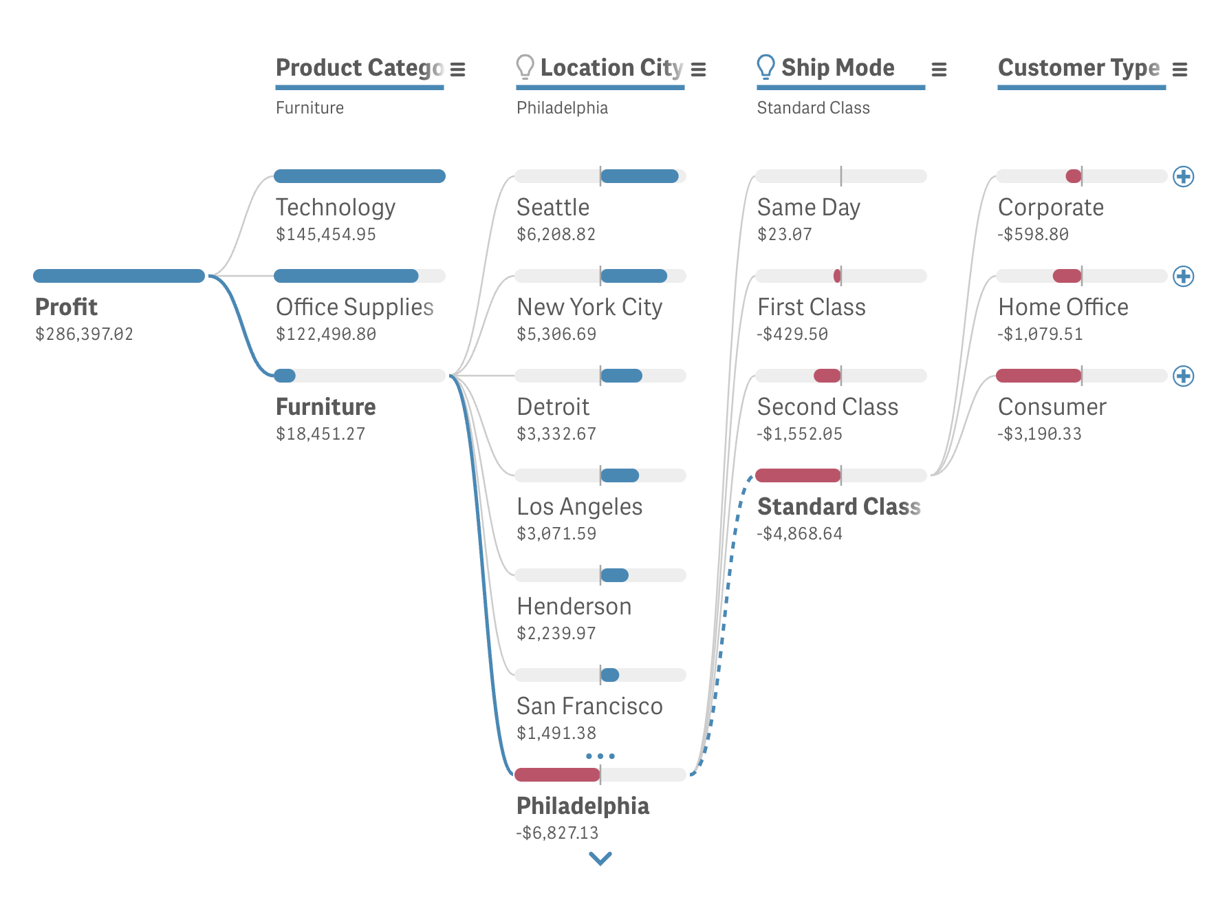 Decomposition Tree Extension for Qlik Sense