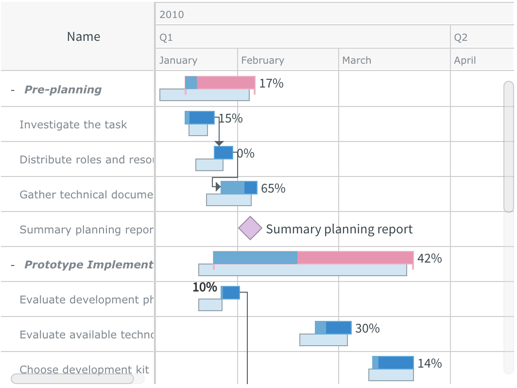 AnyGantt Extension for Qlik Sense