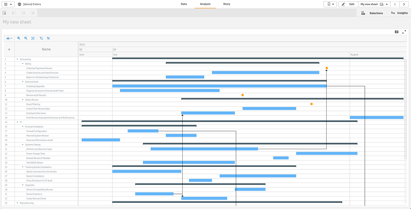 Default Qlik Gantt chart