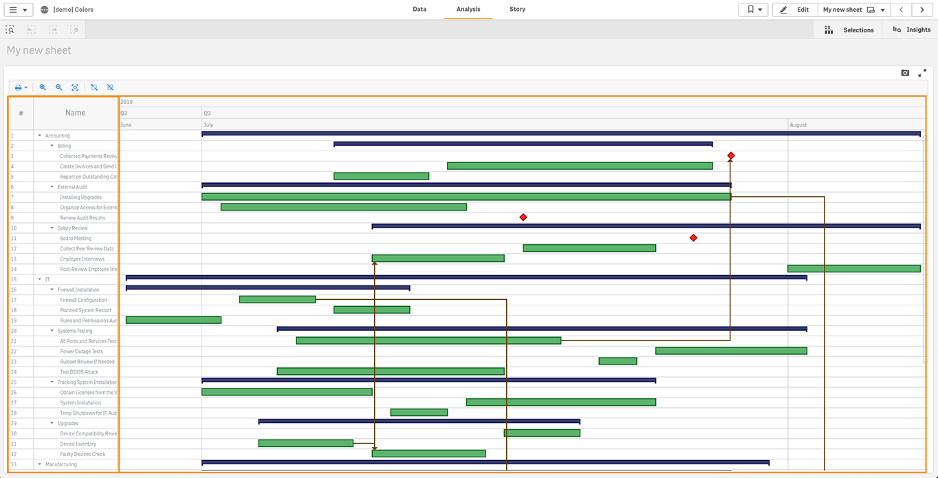 Table and chart area in a Gantt chart in Qlik Sense