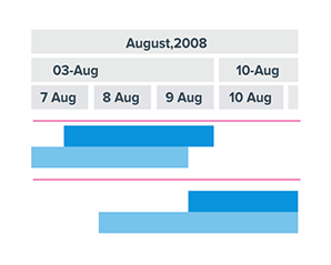 Qlik Gantt chart grid line stroke settings