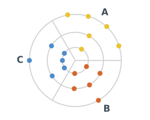 Bullseye Chart and Gantt Chart Improvements in Qlik Sense