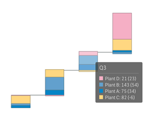 Union tooltip for the stacks of subcategory values in the waterfall chart extension for Qlik Sense