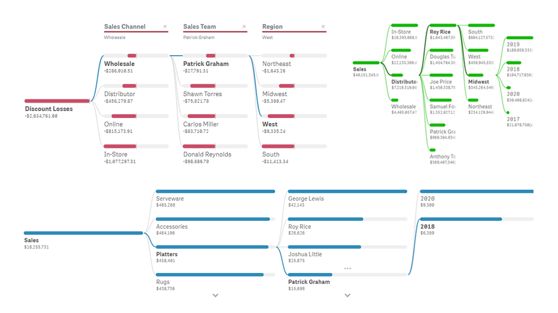 Decomposition Tree Now in Qlik Sense