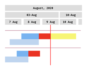 Baseline-Dependent Coloring of Actual Bars in Qlik Gantt Charts