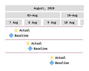 New Progress Tracking Features for Gantt Charts in Qlik Sense