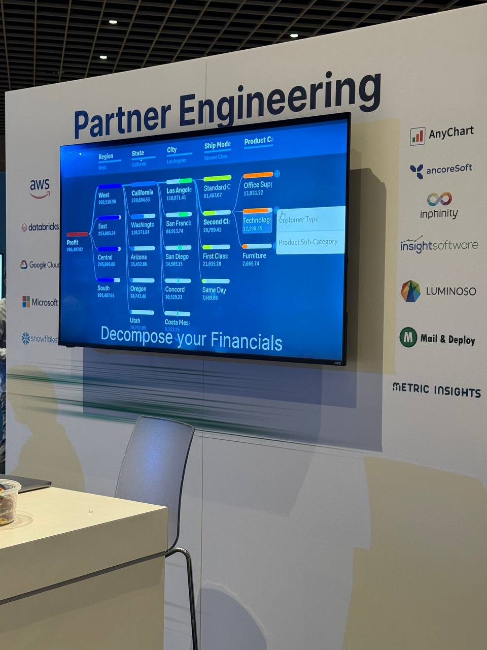 A photo of the Qlik Partner Engineering monitor at Qlik Connect, showcasing the process of decomposing financials with AnyChart's Decomposition Tree extension for Qlik Sense