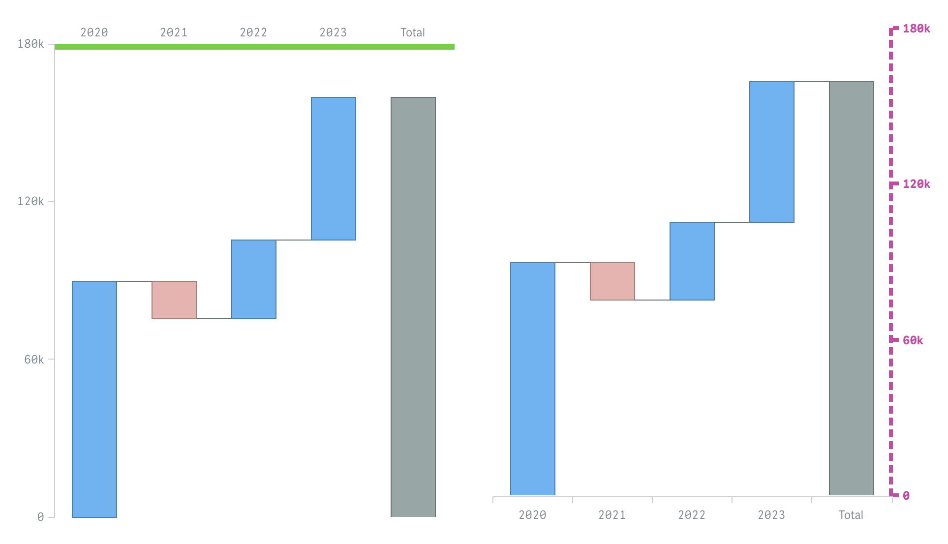 Waterfall charts with customized axes and connectors