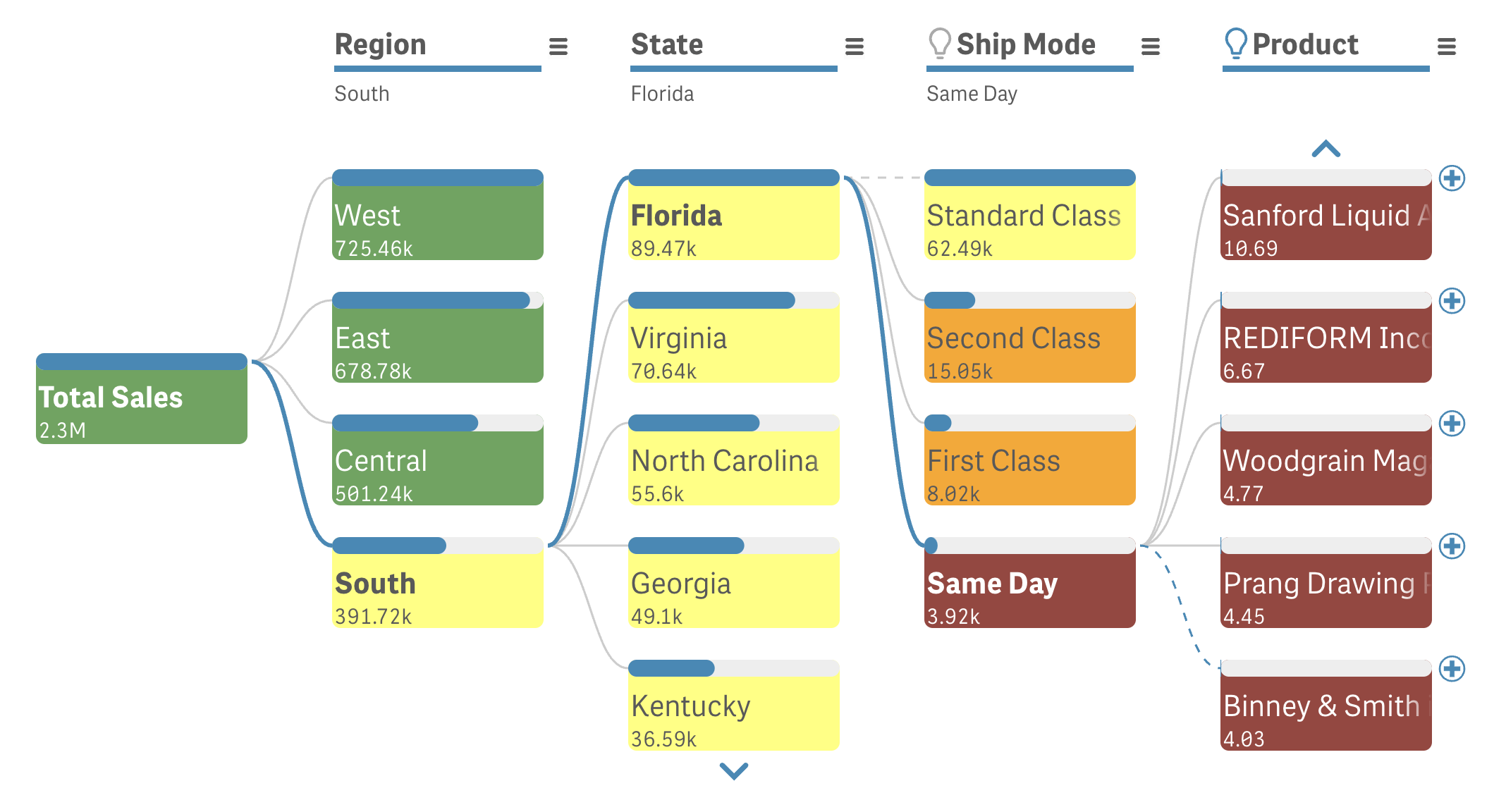 A decomposion tree with customized column itemn colors