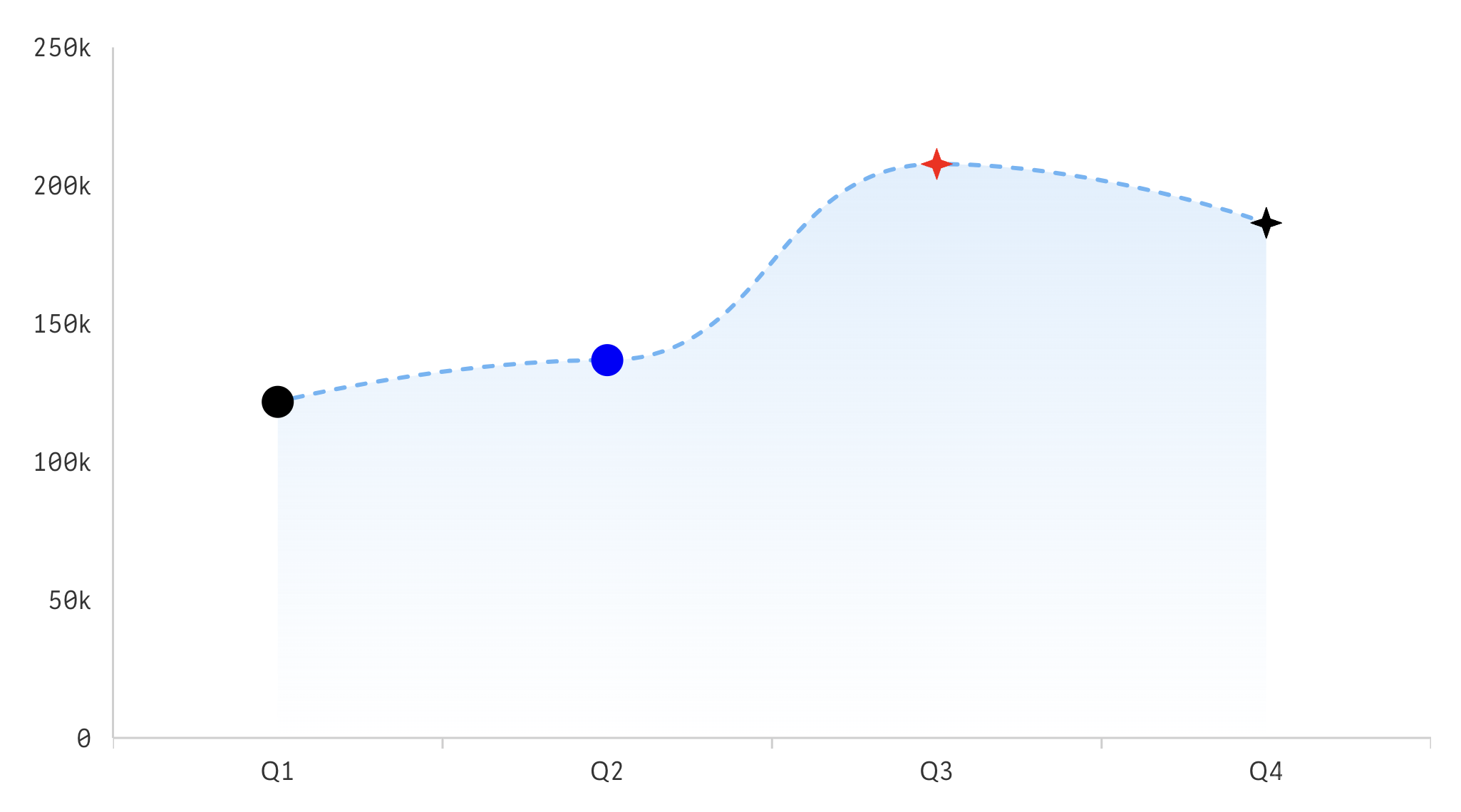 An area chart with customized data point markers