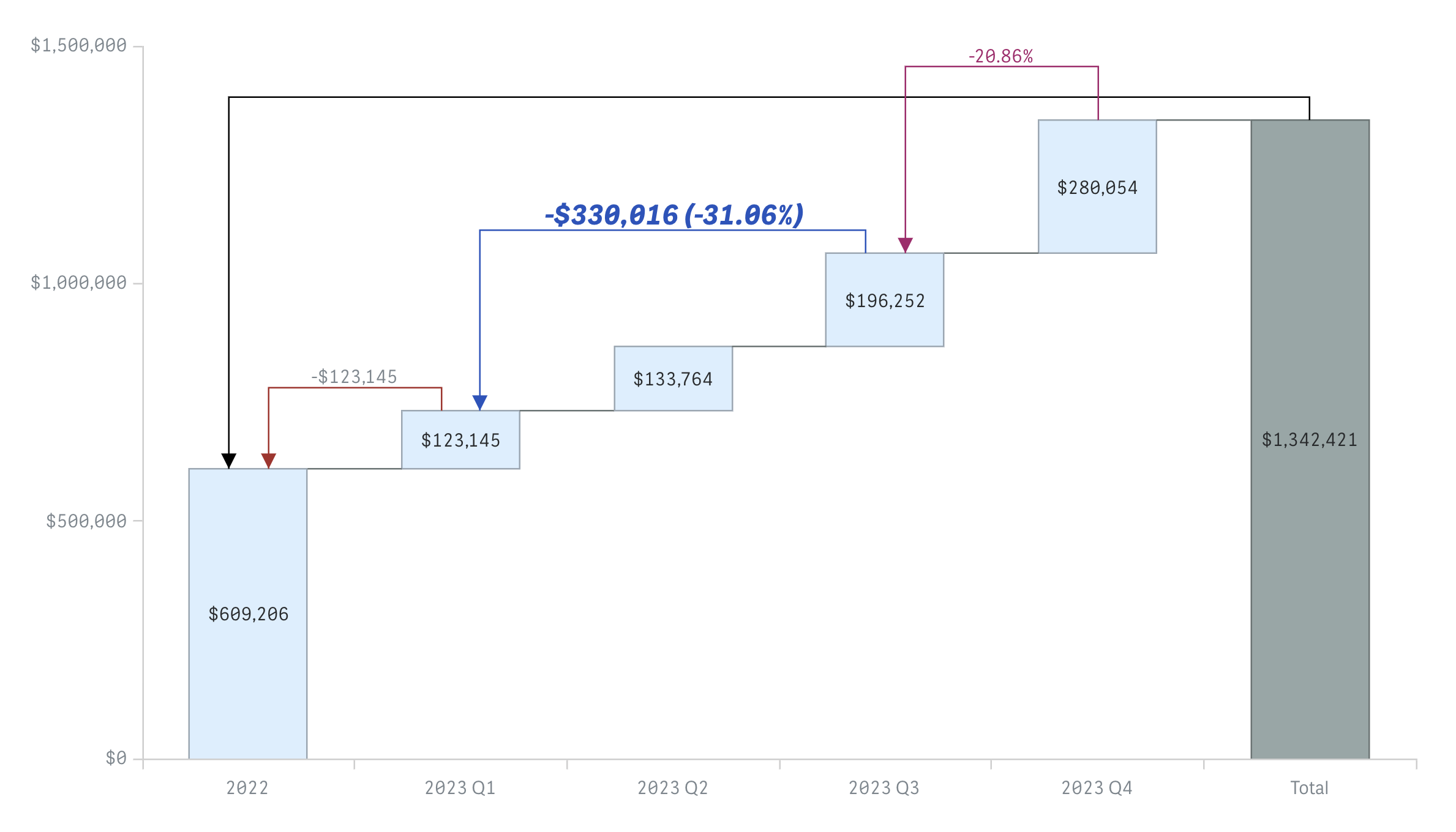 A waterfall chart with customized arrows