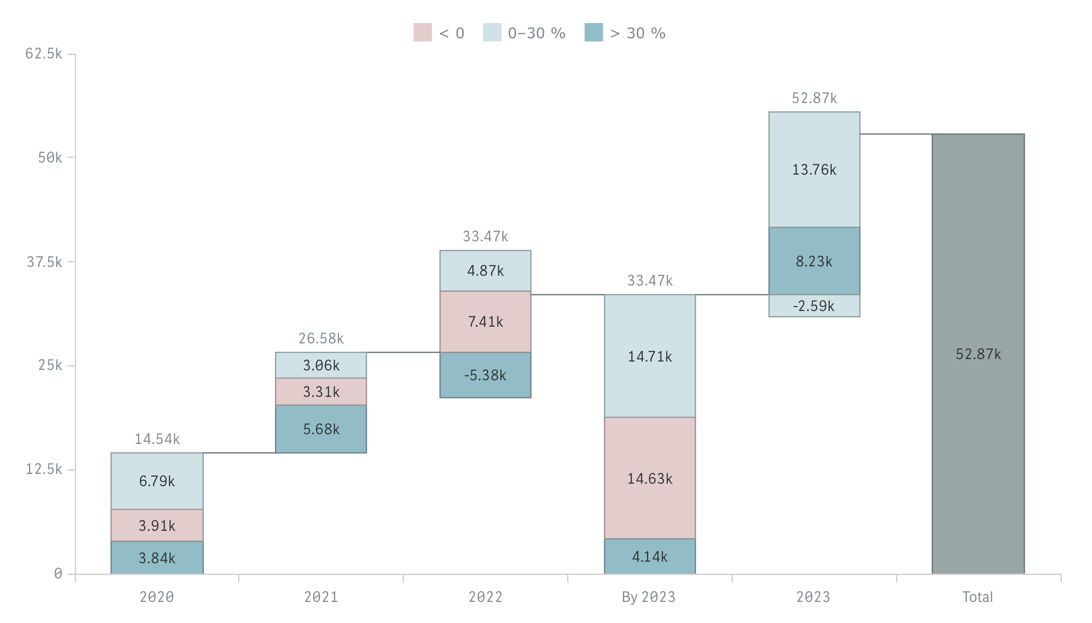 A stacked waterfall chart demonstrating the upgraded coloring by expression