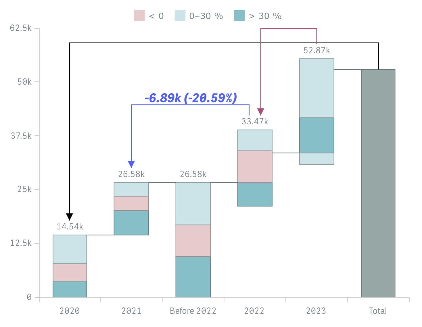 An example of a Waterfall Chart in Qlik Sense powered by AnyChart's extension