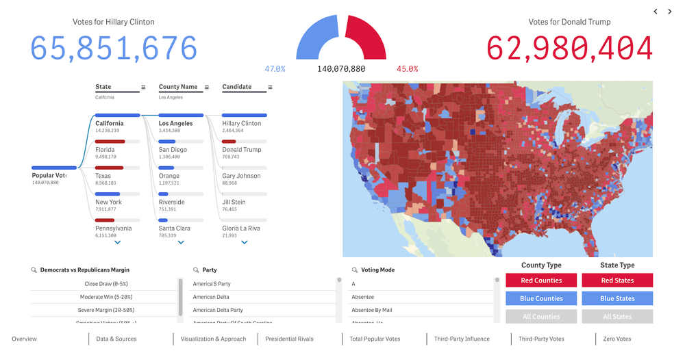 Screenshot of our U.S. Presidential Elections app — Qlik Gallery Contest winner