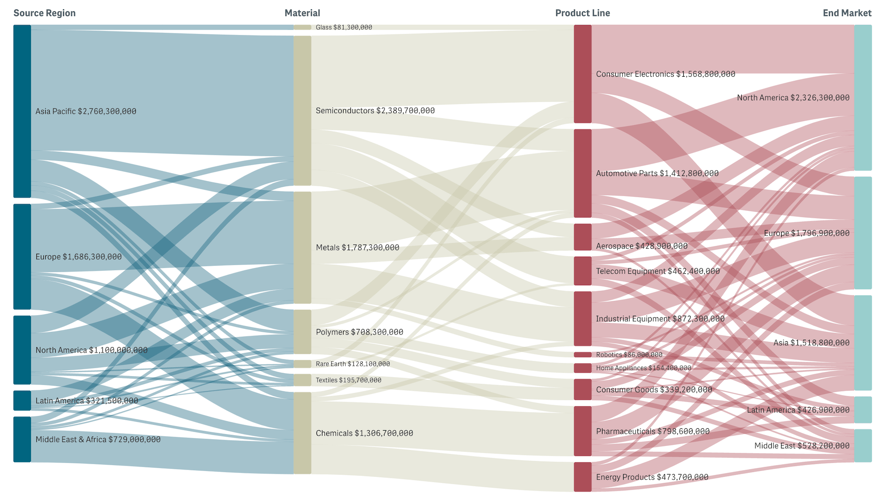 A four-stage Sankey diagram of a global supply chain with proportional-width bands tracing how value flows from each stage to the next.